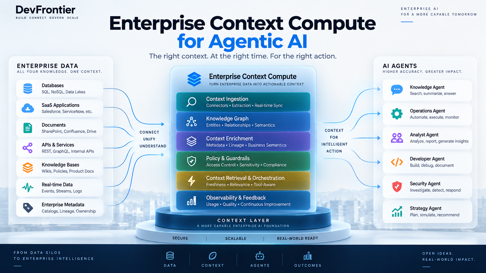 Enterprise Context Compute for Agentic AI
