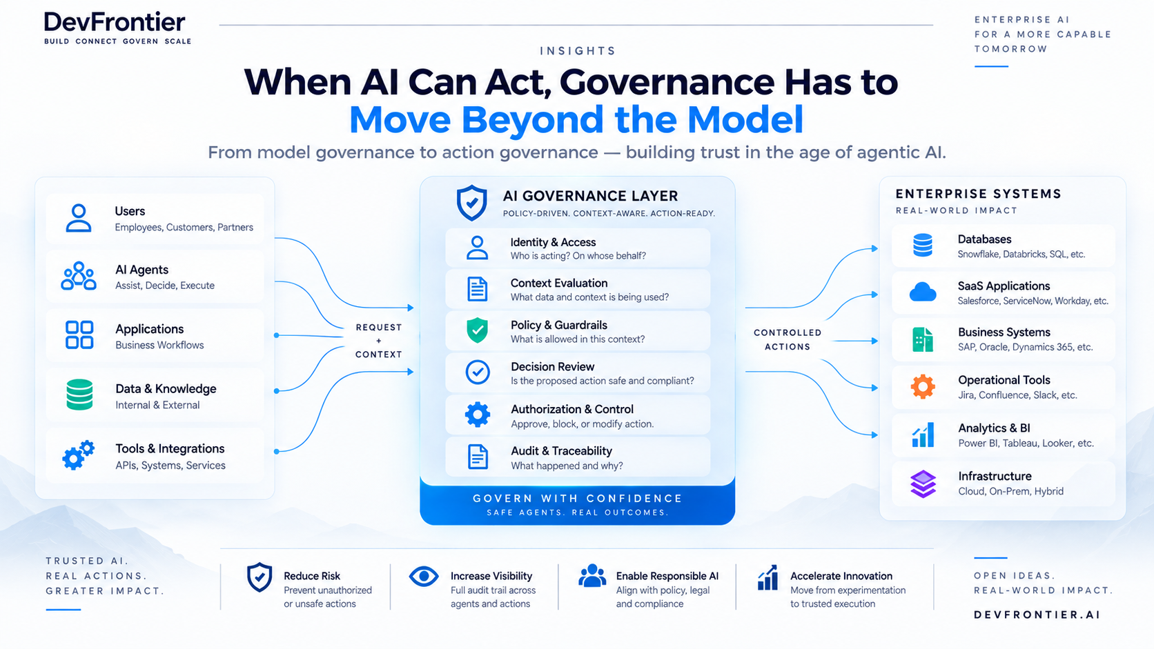 Governance: When AI Can Act, Governance Has to Move Beyond the Model