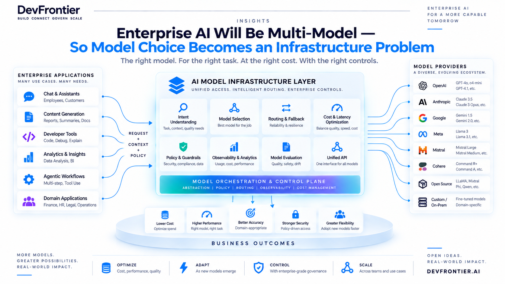 Enterprise AI Will Be Multi-Model — So Model Choice Becomes an Infrastructure Problem